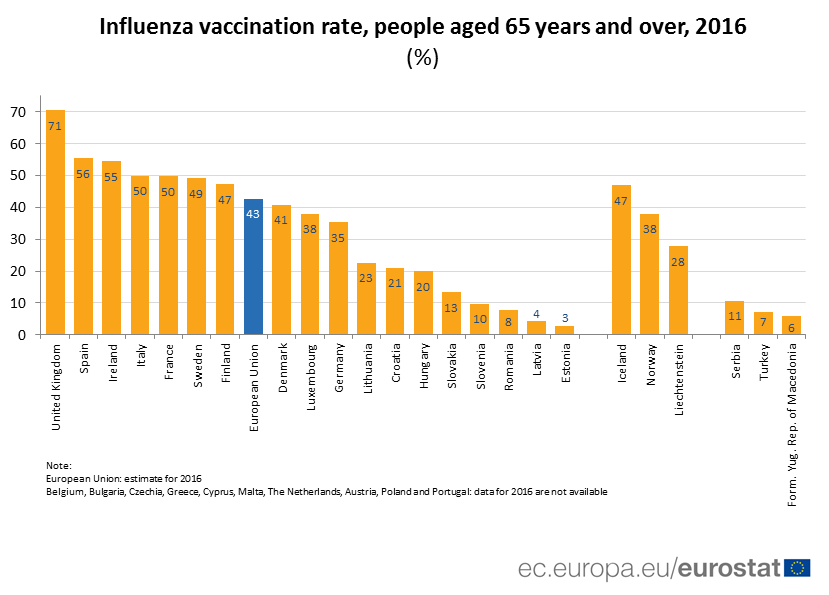 Vaccination rate by country