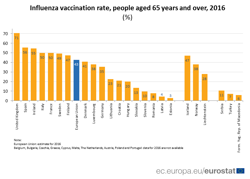 Flu Jabs For The Elderly How Countries Compare Products Eurostat News Eurostat