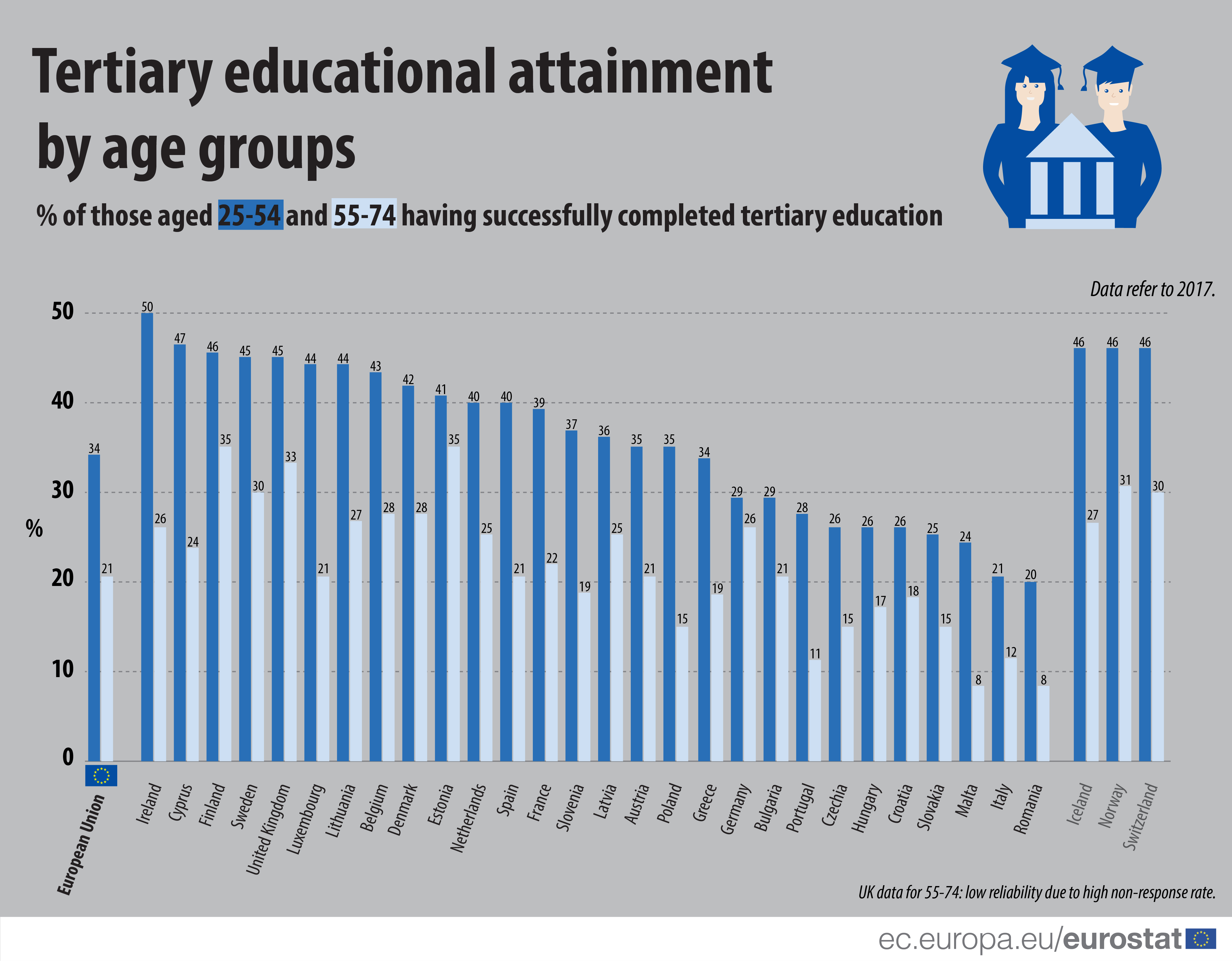 Infographic: Tertiary educational attainment by age groups