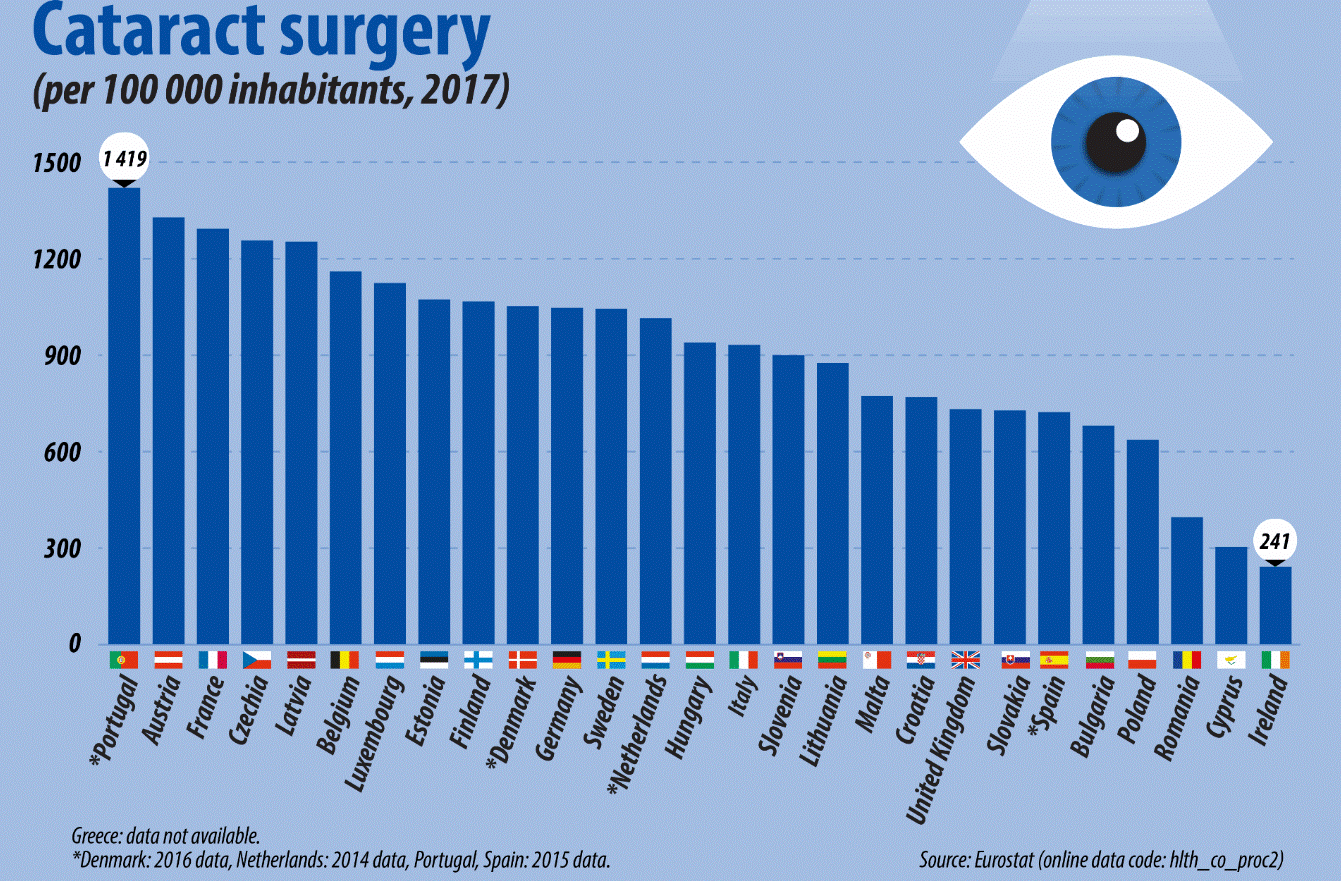 Infographic: Cataract surgery per 100 000 inhabitants, 2017