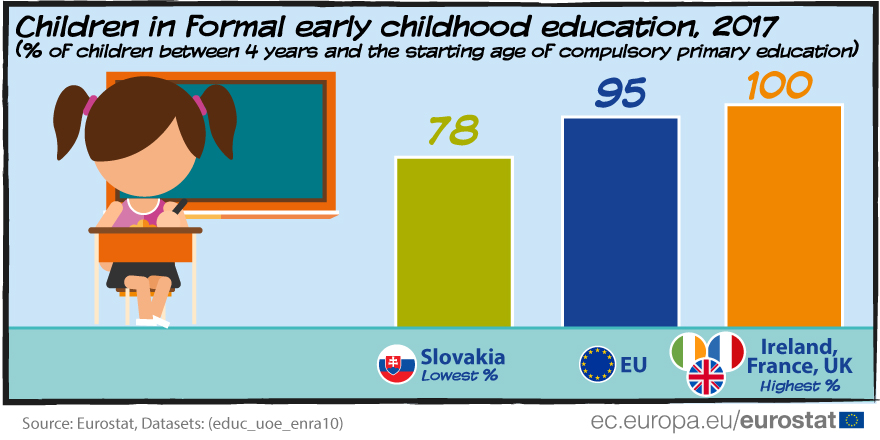 Infographic: Children in formal early childhood education, 2017