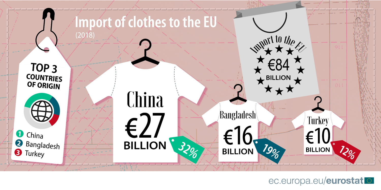Import of clothes to the EU, 2018