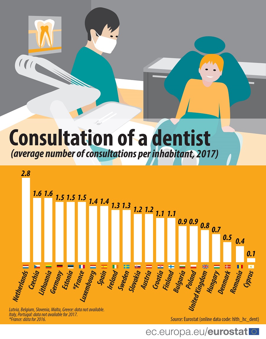 Infographic: Dentist consultations in the EU, 2017