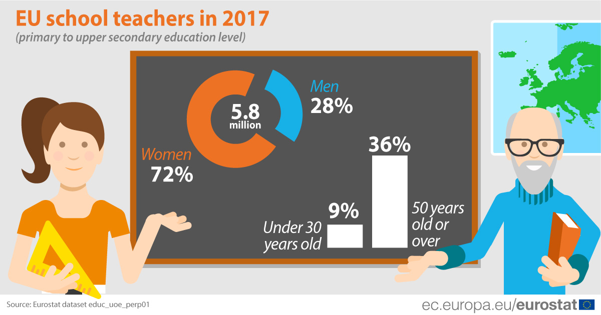 Infographic: EU school teachers in 2017 (primary to upper secondary education level)