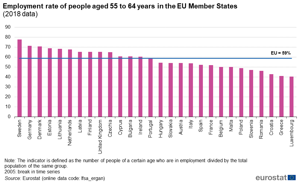 Employment rate of people aged 55 to 64 years in the EU Member States_(2018 data)