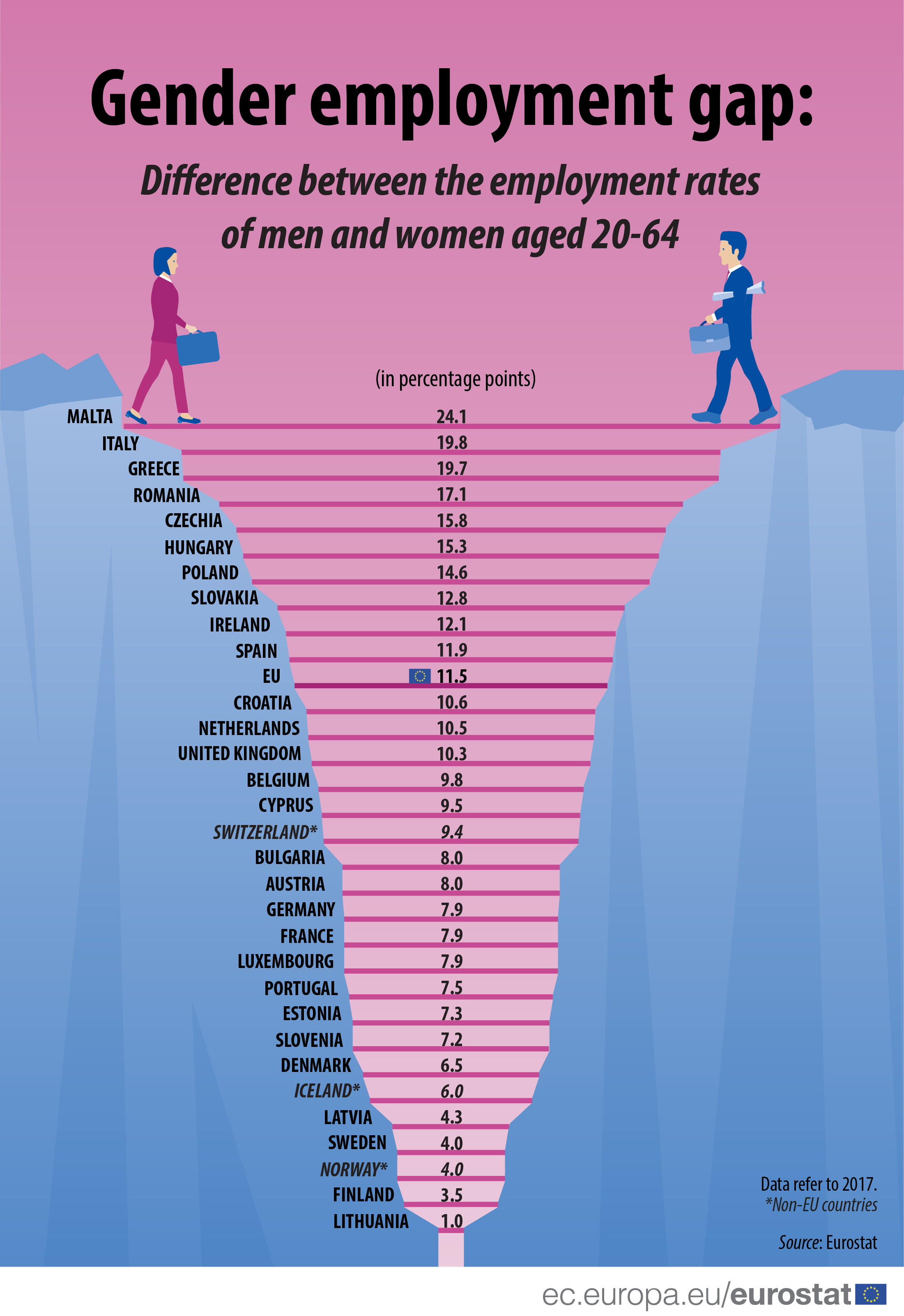 Gender Employment Gap In The Eu Products Eurostat News Eurostat 2924