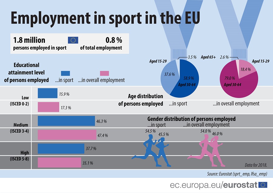 Infographic: Employment in sport in the EU, 2018