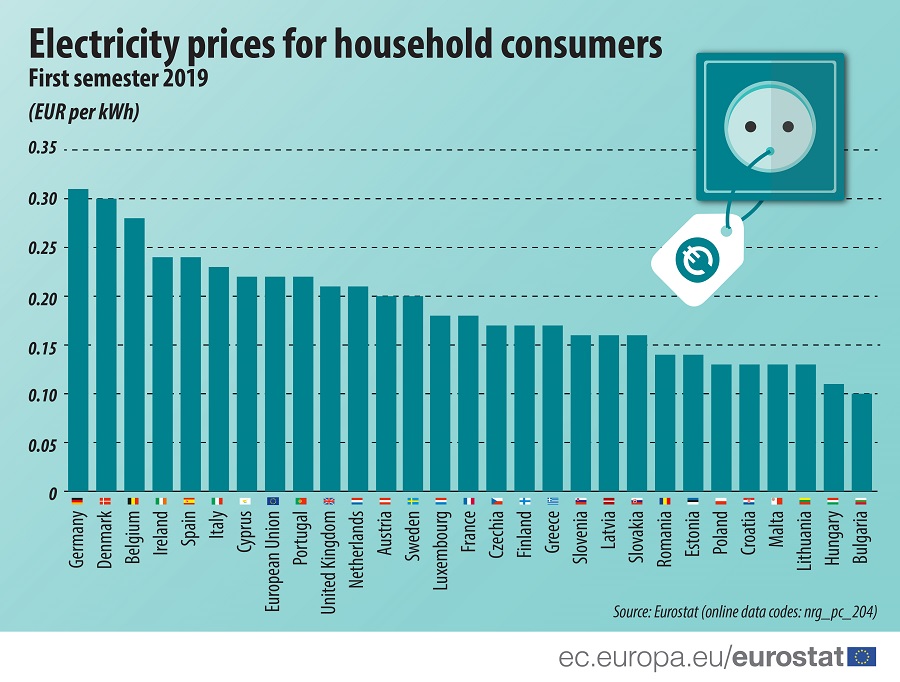 Infographic: Electricity prices for household consumers, 2019S1