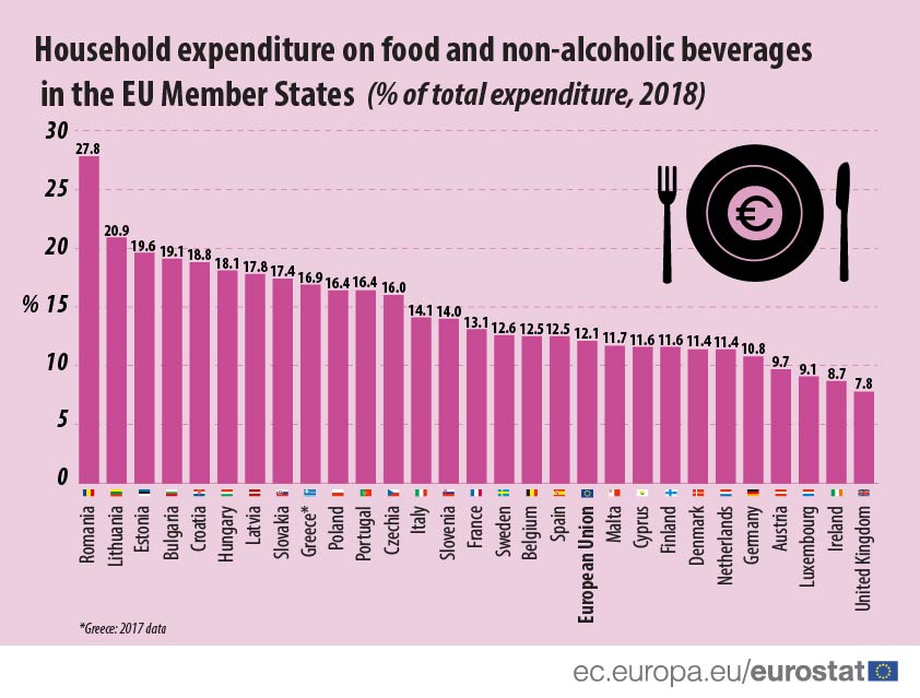 How Much Are Households Spending On Food Produit Actualite Eurostat Eurostat