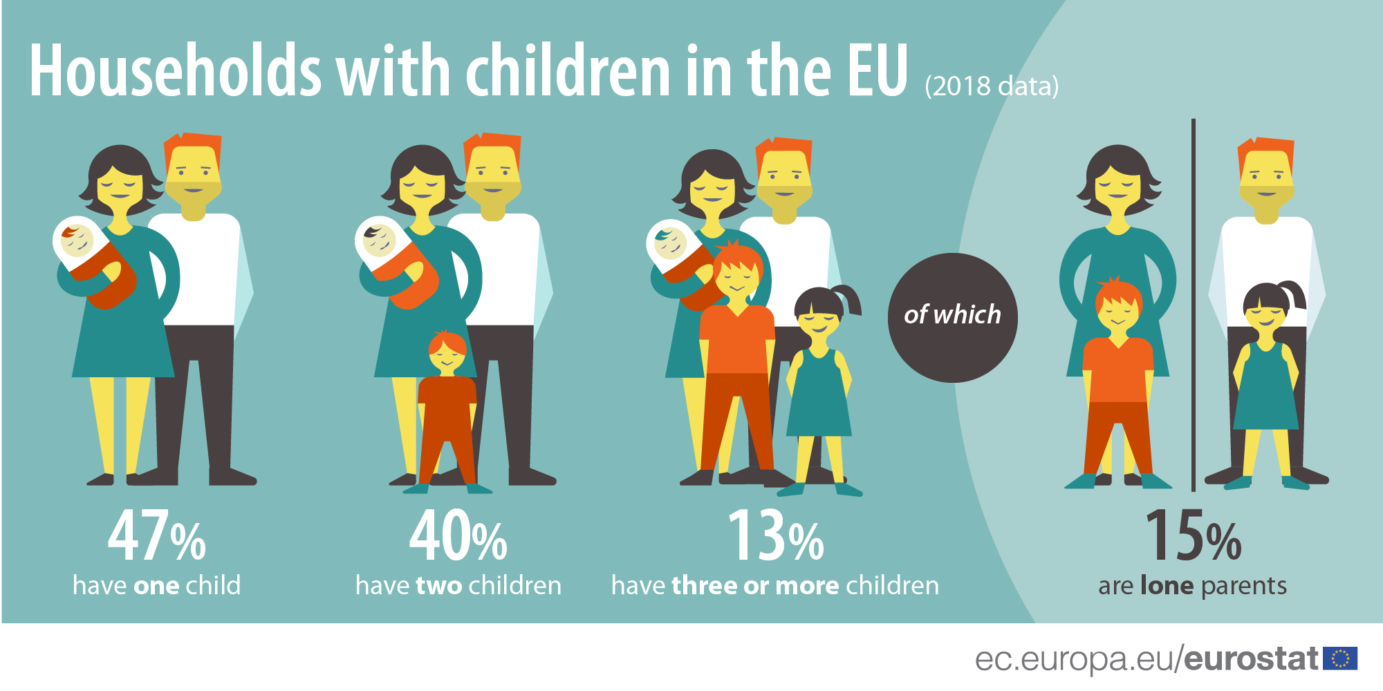 Households with children in the EU