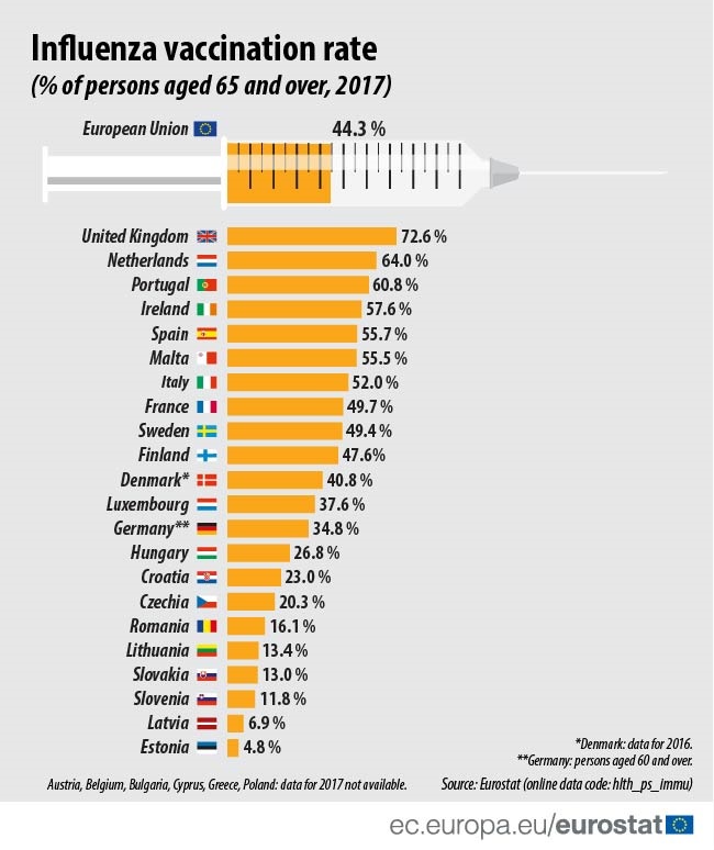 Infographic: Influenza vaccination rate 