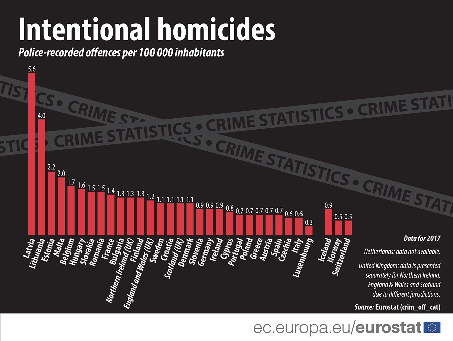 5 200 homicides in the EU in 2017 - Products Eurostat News - Eurostat