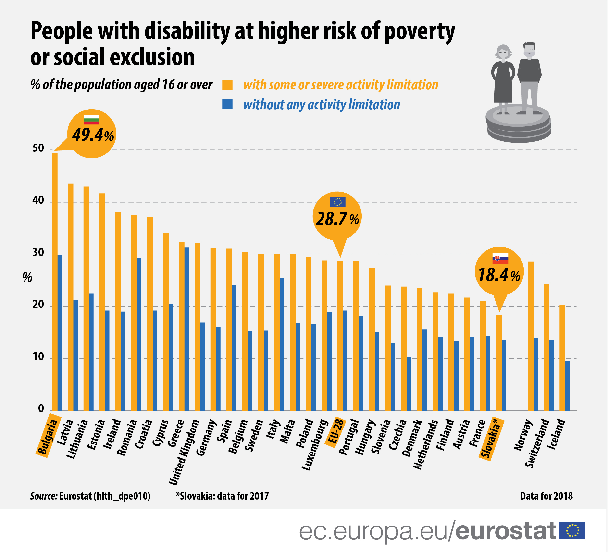 Infographic: People with disability at higher risk of poverty or social exclusion 