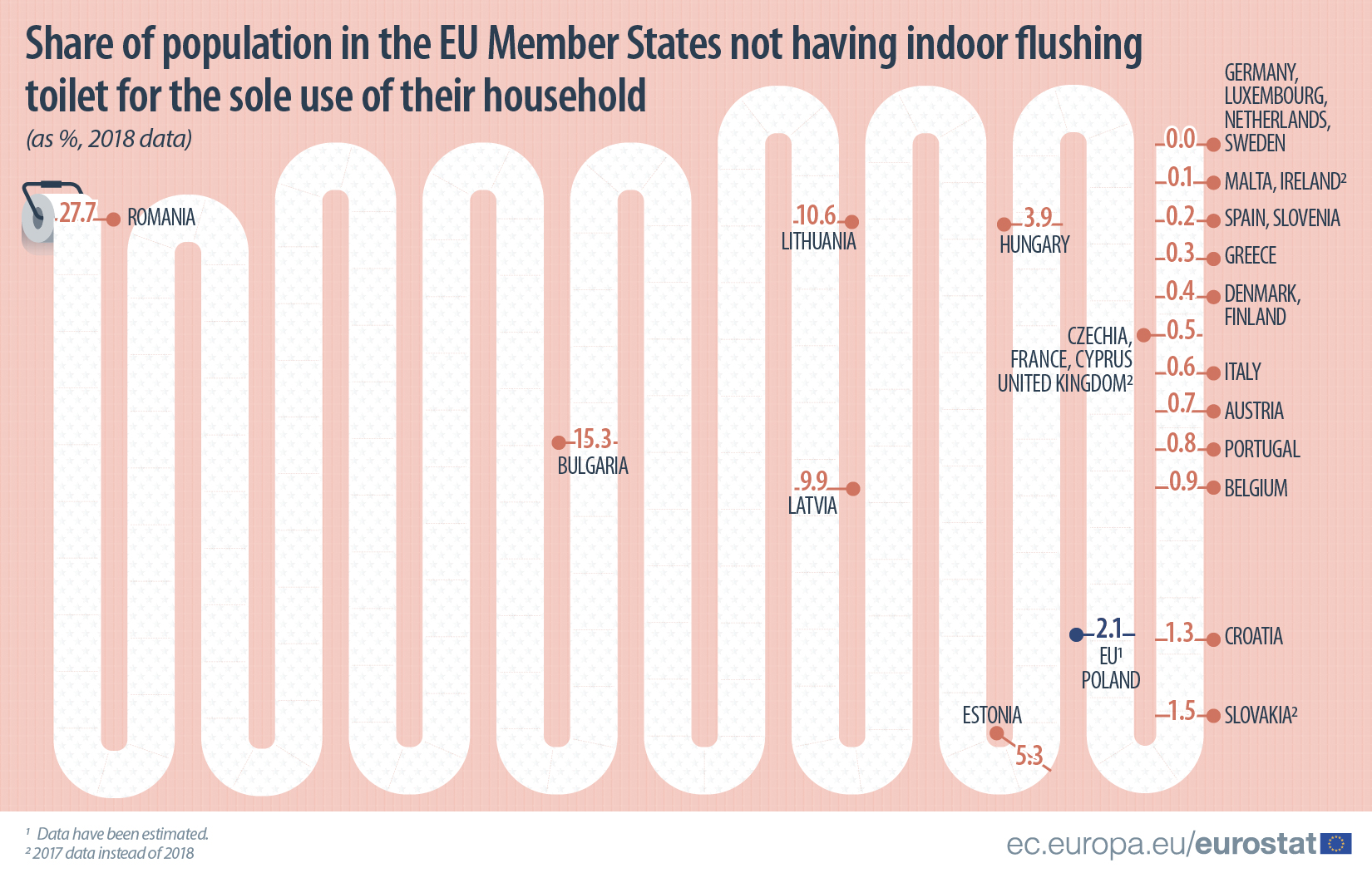 Access To An Indoor Flushing Toilet Products Eurostat News Eurostat