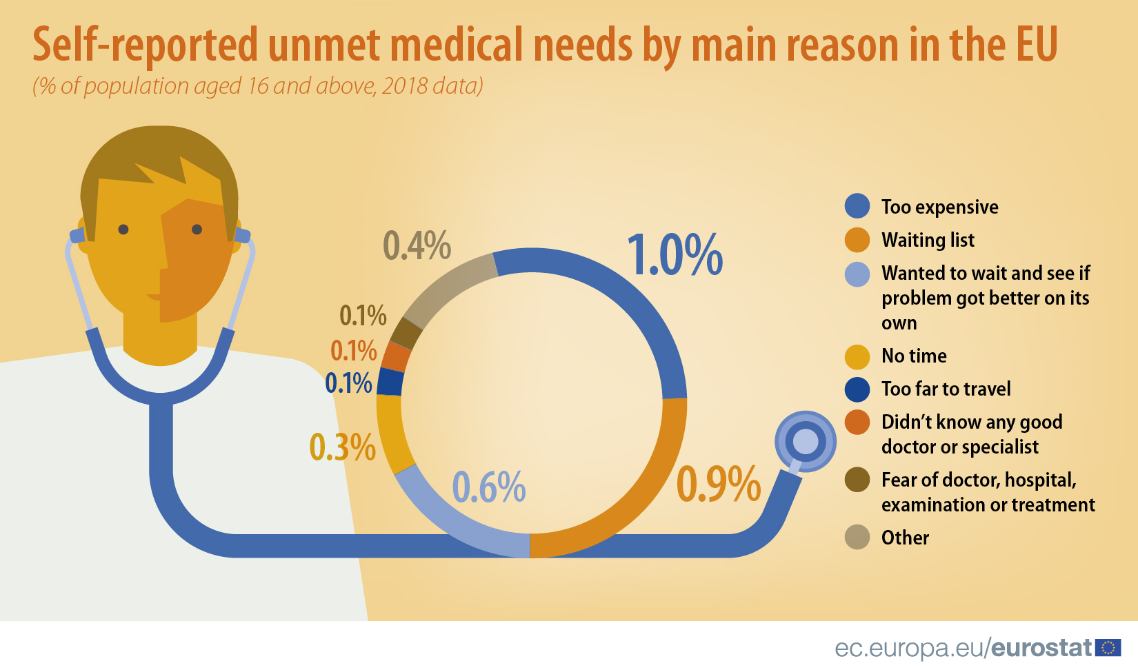 Can people afford medical care in your country? Products Eurostat