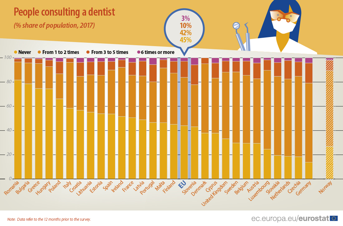 Graph: consultations of dentists