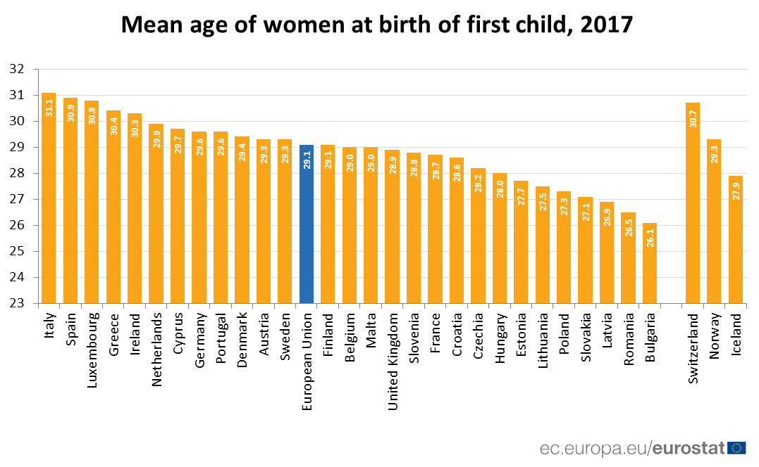 Women Are Having Their First Child At An Older Age Products Eurostat News Eurostat