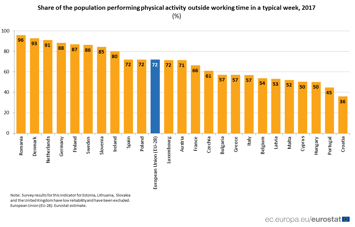 Ranked bar chart of share of population who exercise outside work, 2017