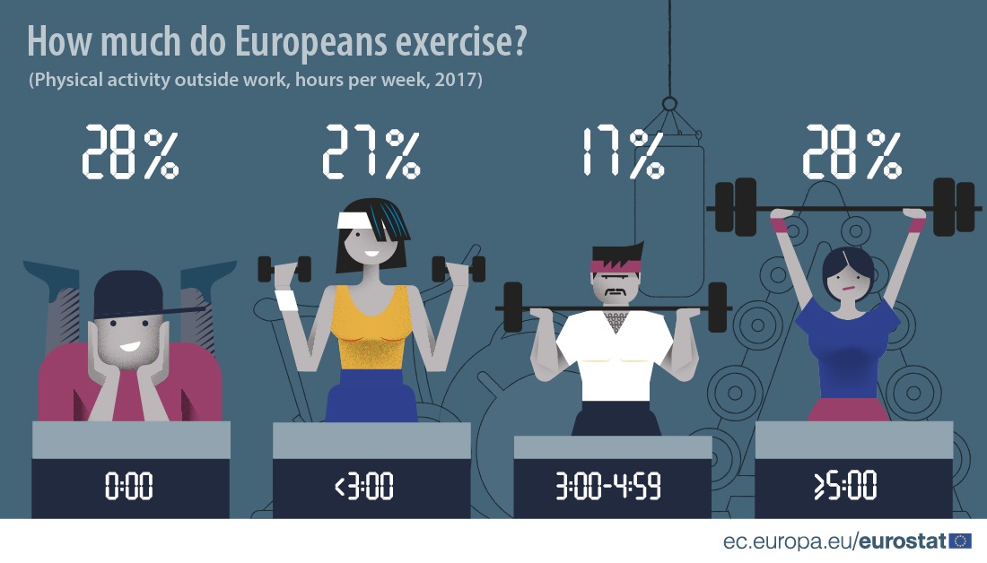 Infographic showing how much Europeans exercise per week, 2017