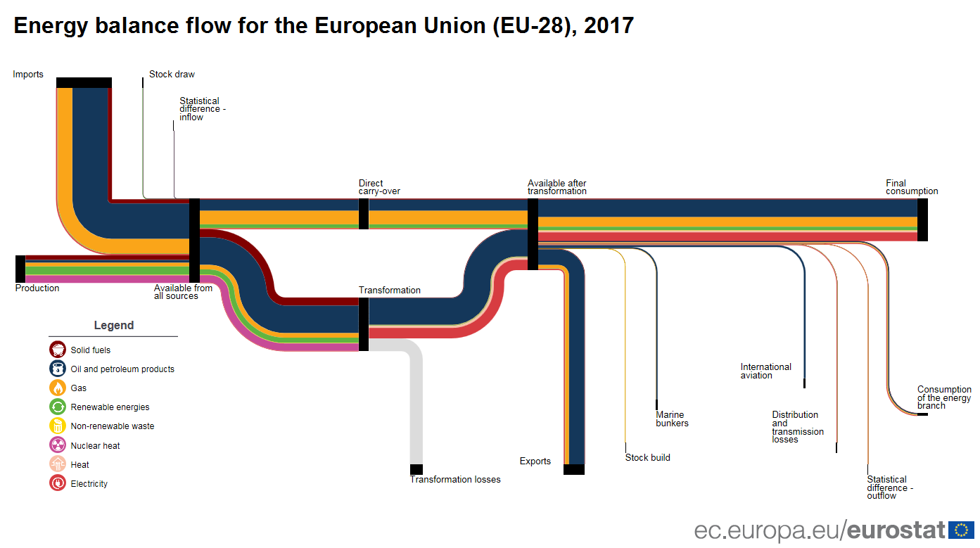 Energy balance flow diagram (Sankey diagram), 2017