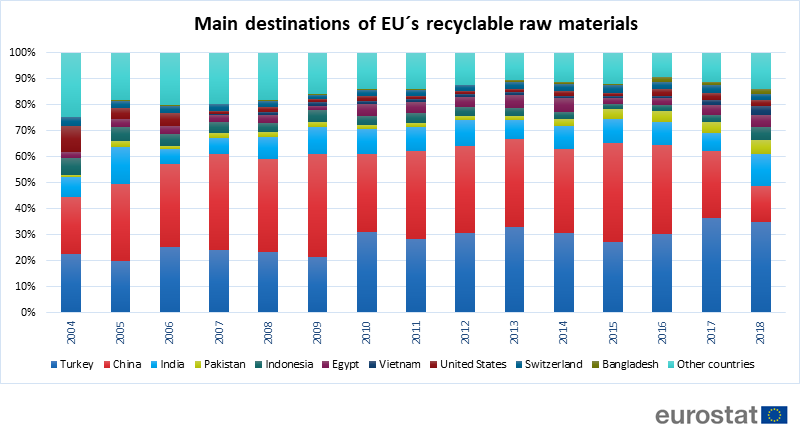 Main destinations for EU's recyclable raw materials