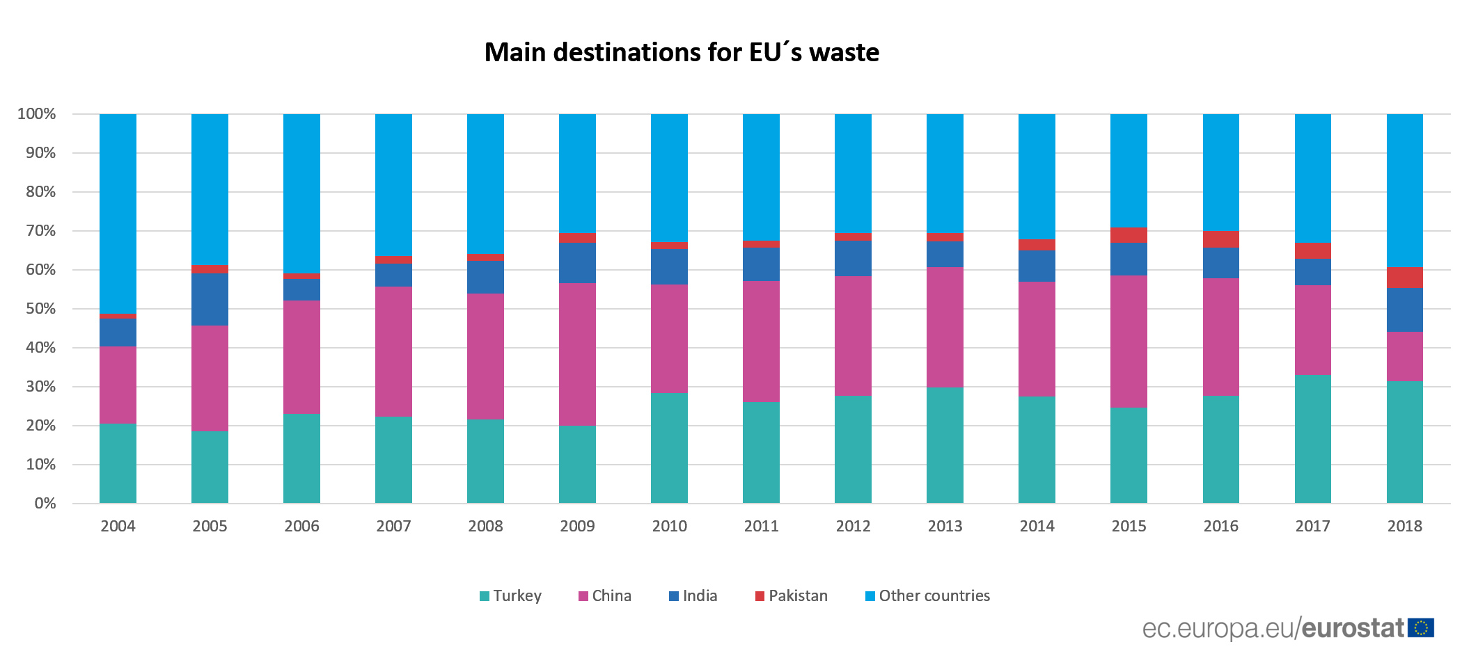 Principali destinazioni per i rifiuti dell'UE (2004-2018)