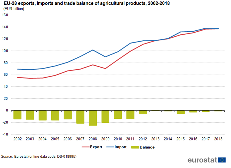 agricultural imports and exports