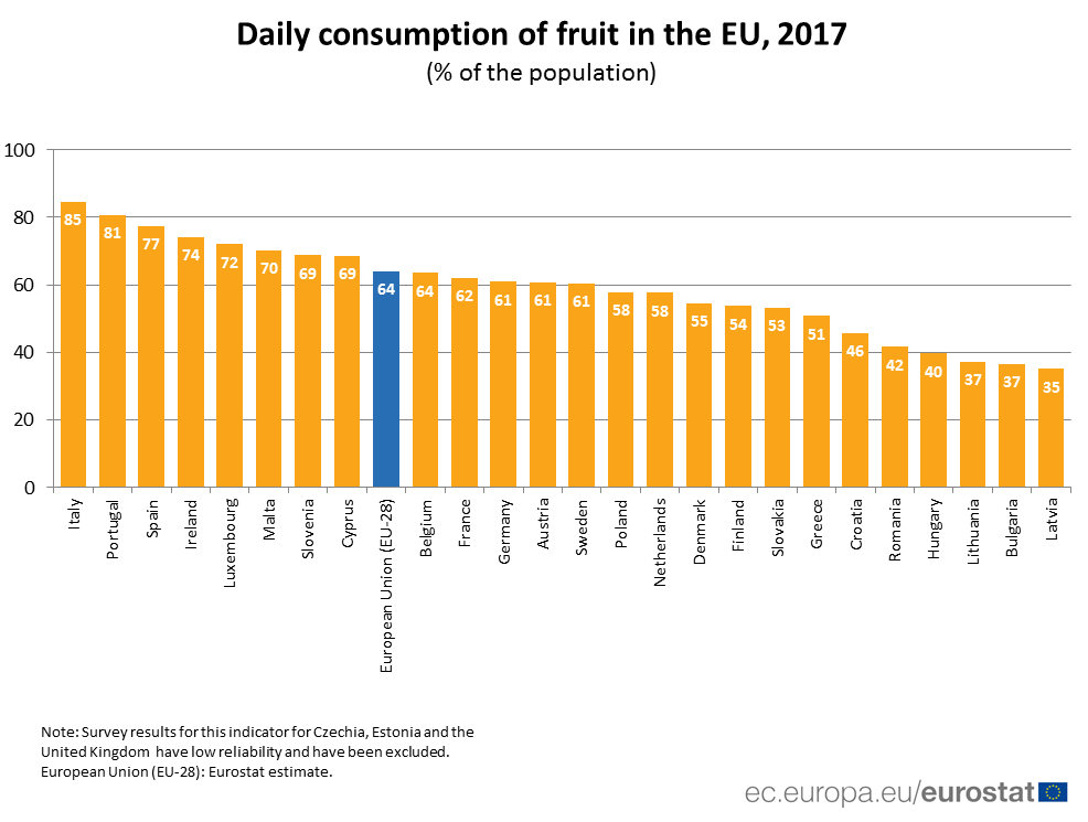 Do You Eat Fruit And Vegetables Daily Product Eurostat