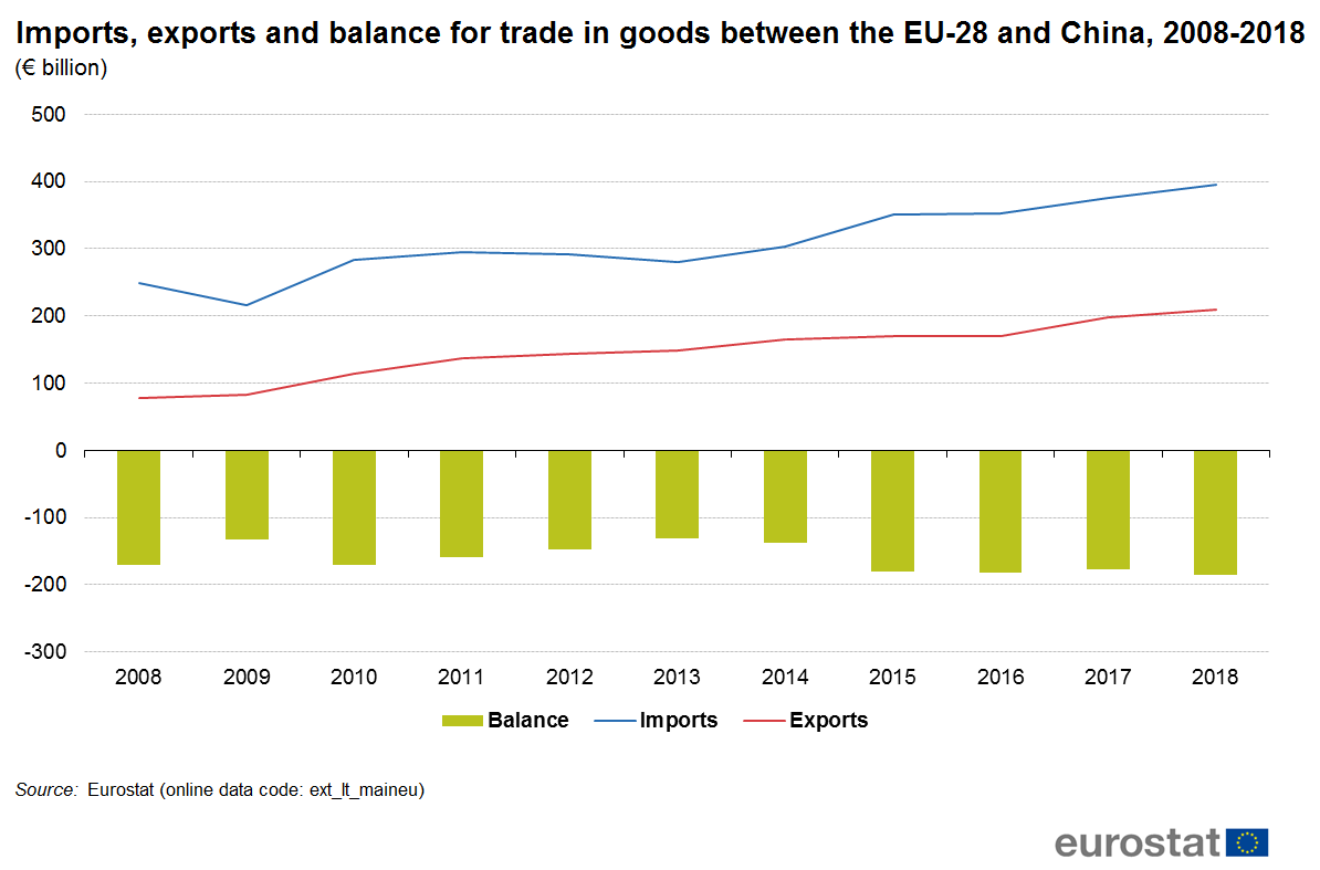 Eu trade. China trade Balance. Us-China trade Balance. Чина экспорт импорт. China trade Balance Import and Export.