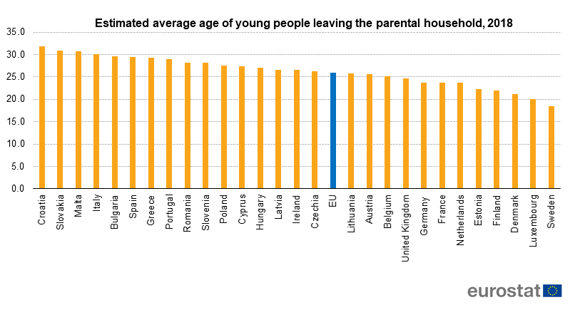 Estimated average age of young people leaving households, 2018