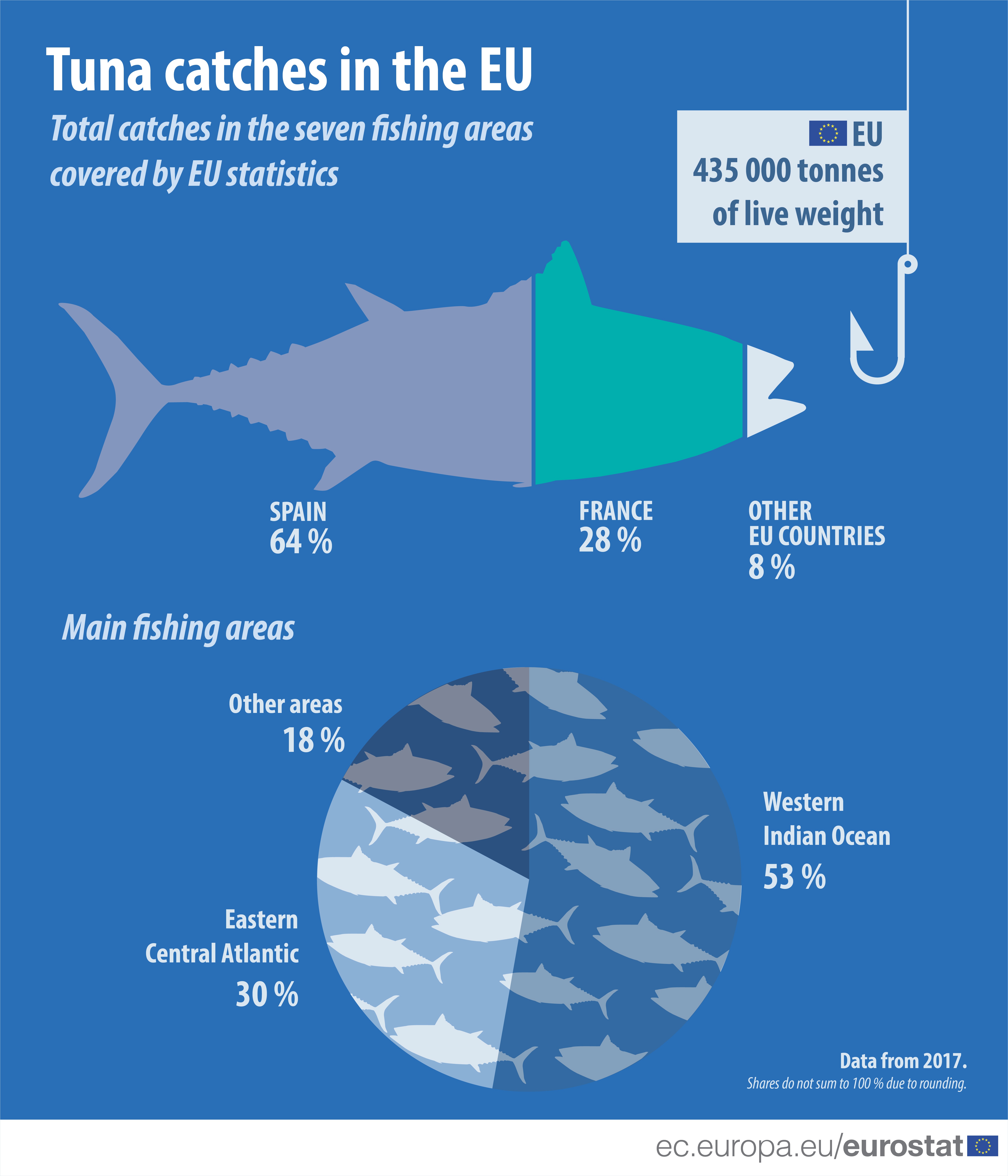 Tuna 10 Of Eu Catches Of Marine Fish In 2017 Products Eurostat News Eurostat