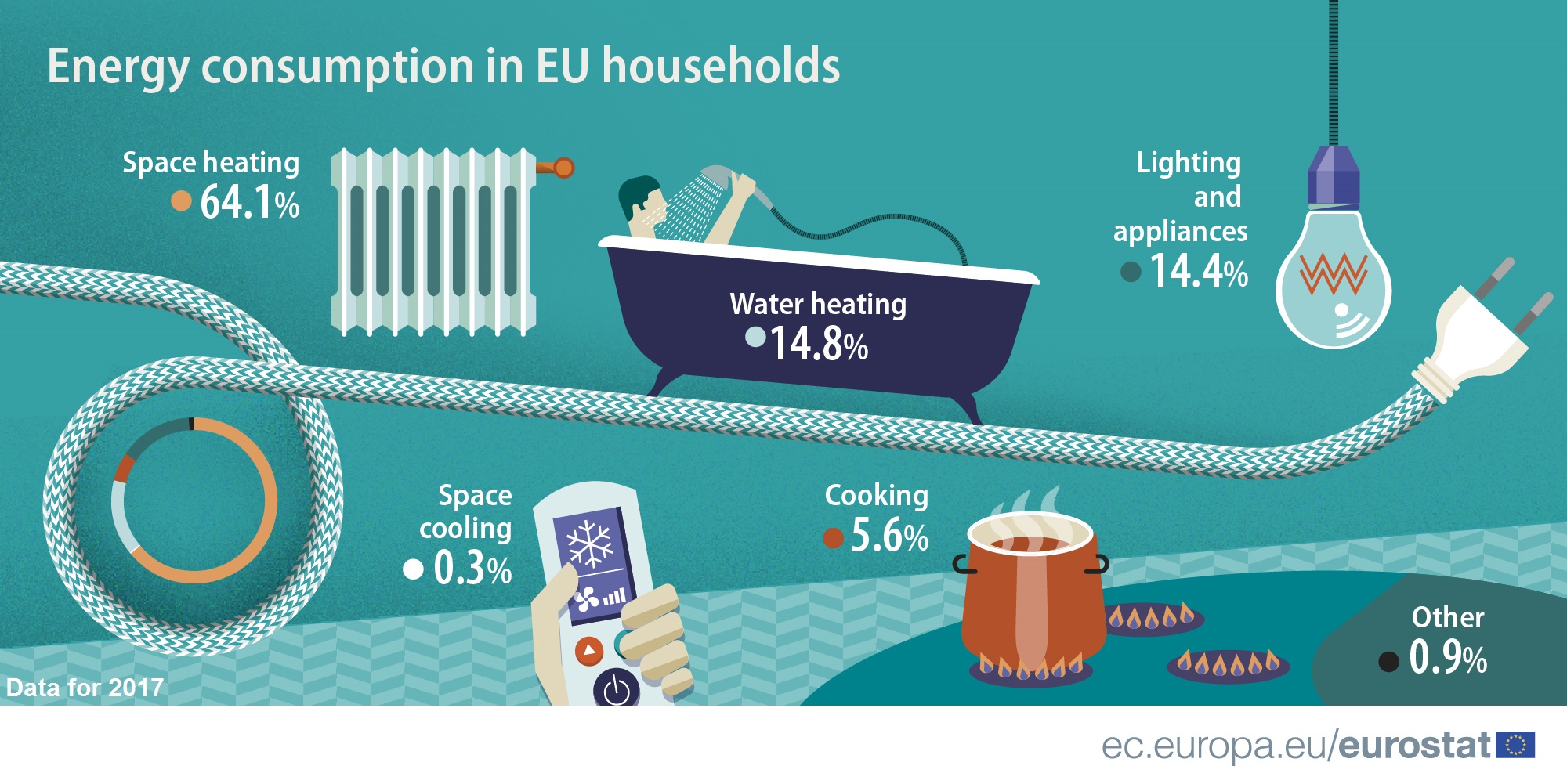 Energy Consumption In EU Households