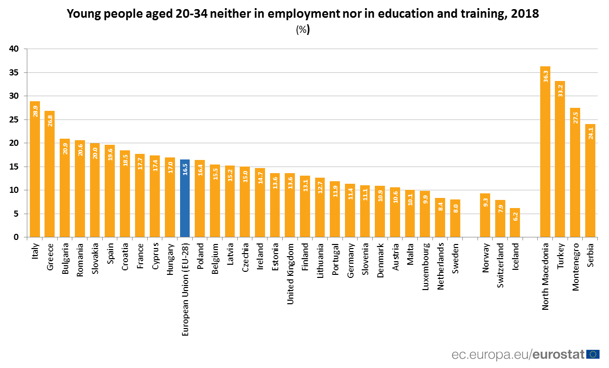Πάνω από ένας στους τέσσερις νέους στην Ελλάδα ούτε δουλεύει ούτε σπουδάζει