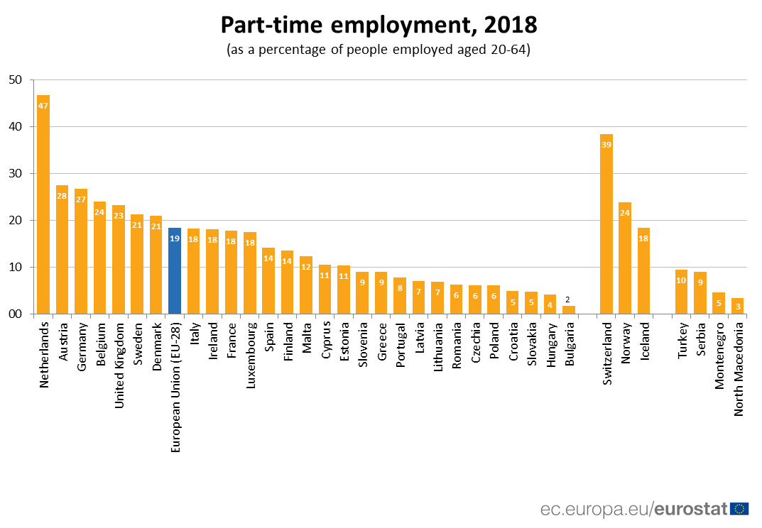 Венгрия швейцария статистика личных. Part-time Employment. Grafic Employment age in Uzbekistan and Germany.