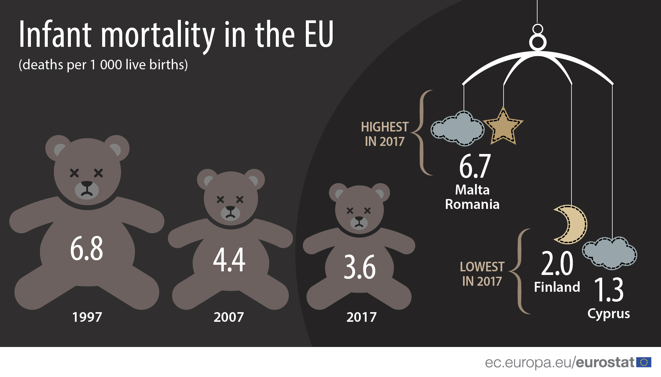Infographic: Infant mortality in the EU, 2017