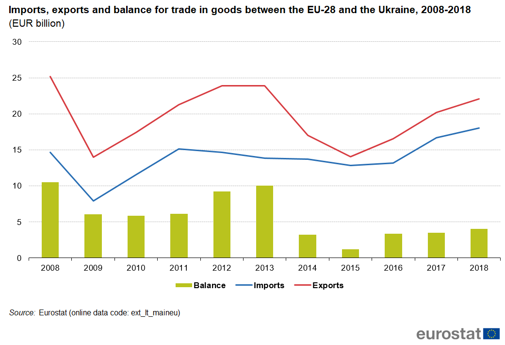 Export source. Импорт Евросоюза.