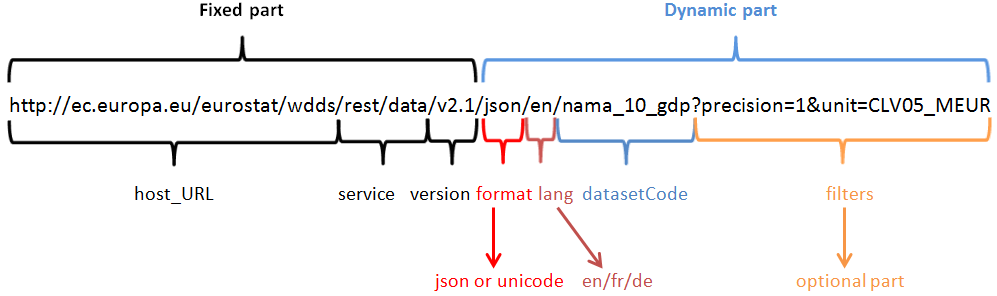 Die Rest Anfrage Json And Unicode Web Services Eurostat