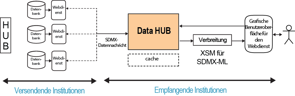 Dieses Flussdiagramm zeigt, dass in der Data-Hub-Architektur sendende Organisationen ihre Daten über SDMX-kompatible Webdienste verfügbar machen. Empfangende Organisationen richten eine Data-Hub-Anwendung für Datennutzer ein. Über die grafische Benutzeroberfläche des Datenhubs können Benutzer die von ihnen benötigten Daten dynamisch über die von den Entsendeorganisationen bereitgestellten SDMX-kompatiblen Webdienste abfragen und anzeigen.