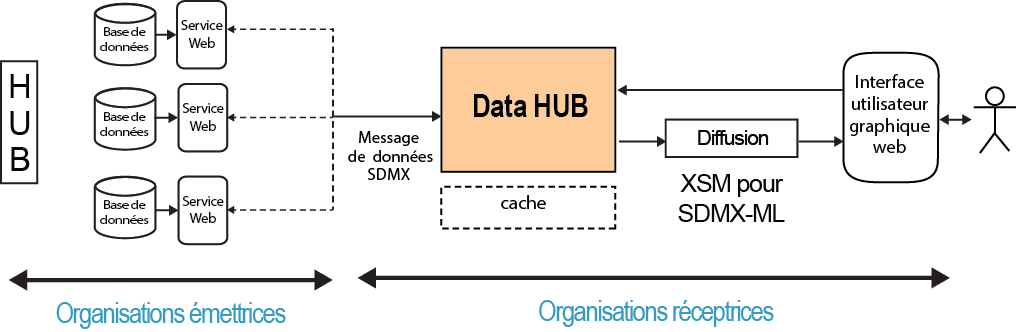 Cet organigramme montre que dans l'architecture du hub de données, les organisations d'envoi mettent leurs données à disposition via des services Web compatibles SDMX. Les organisations d'accueil mettent en place une application de hub de données pour les utilisateurs de données. Grâce à l'interface utilisateur graphique du hub de données, les utilisateurs peuvent interroger et visualiser de manière dynamique les données dont ils ont besoin à partir des services Web compatibles SDMX mis à disposition par les organisations d'envoi.