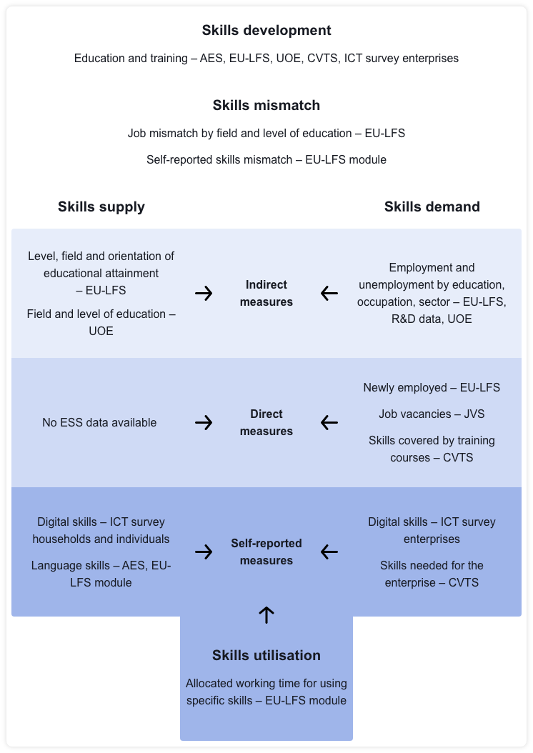 This infographic provides an overview of statistics related to skills. These statistics cover five areas: skills development, supply, demand, mismatch, and utilisation. Skills supply, demand, and utilisation can be measured using indirect, direct, and self-reported measures. Skills development focuses on participation in education and training. Data from sources like the adult education survey, European labour force survey, the joint UNESCO-OECD-Eurostat education data collection, the continuing vocational training survey and the information and communication technologies survey among enterprises provide information in this area. Skills supply relates to the level, field, and orientation of the population’s education. Information from the European labour force survey is used. Data on graduates from the UNESCO-OECD-Eurostat education data collection is also considered. These are indirect measures. Direct measures of skills supply, such as test scores, are not available within the European statistical system. Skills supply also includes information on individuals’ digital or language skills, measured through self-reporting. Data from the information and communication technologies survey among households and individuals, the adult education survey and the European labour force survey modules are used for this aspect. Skills demand focuses on employment and unemployment, categorized by education level, occupation, and sector of economic activity. Information sources include the European labour force survey, the information and communication technologies survey on enterprises, research and development data, and the UNESCO-OECD-Eurostat education data. These are indirect measures. Direct measures of skills demand include information on newly employed individuals, job vacancies, and skills covered by training activities in enterprises. This information is obtained through the European labour force survey, job vacancy statistics, and the continuing vocational training survey. Self-reported measures of skills demand examine the demand for digital skills by employers and the skills necessary for enterprise development. This data is obtained from the information and communication technologies survey among enterprises and the continuing vocational training survey respectively. Skills utilisation is addressed through the job skills module of the European labour force survey. It analyses the allocation of working time dedicated to specific skills and is measured through self-reported measures. Lastly, skills mismatch investigates the mismatch between people’s jobs and their education levels and fields. Information from the European labour force survey is used. Additionally, people’s own assessments of the match between their education and job requirements are also considered. This information is obtained from the European labour force survey modules.