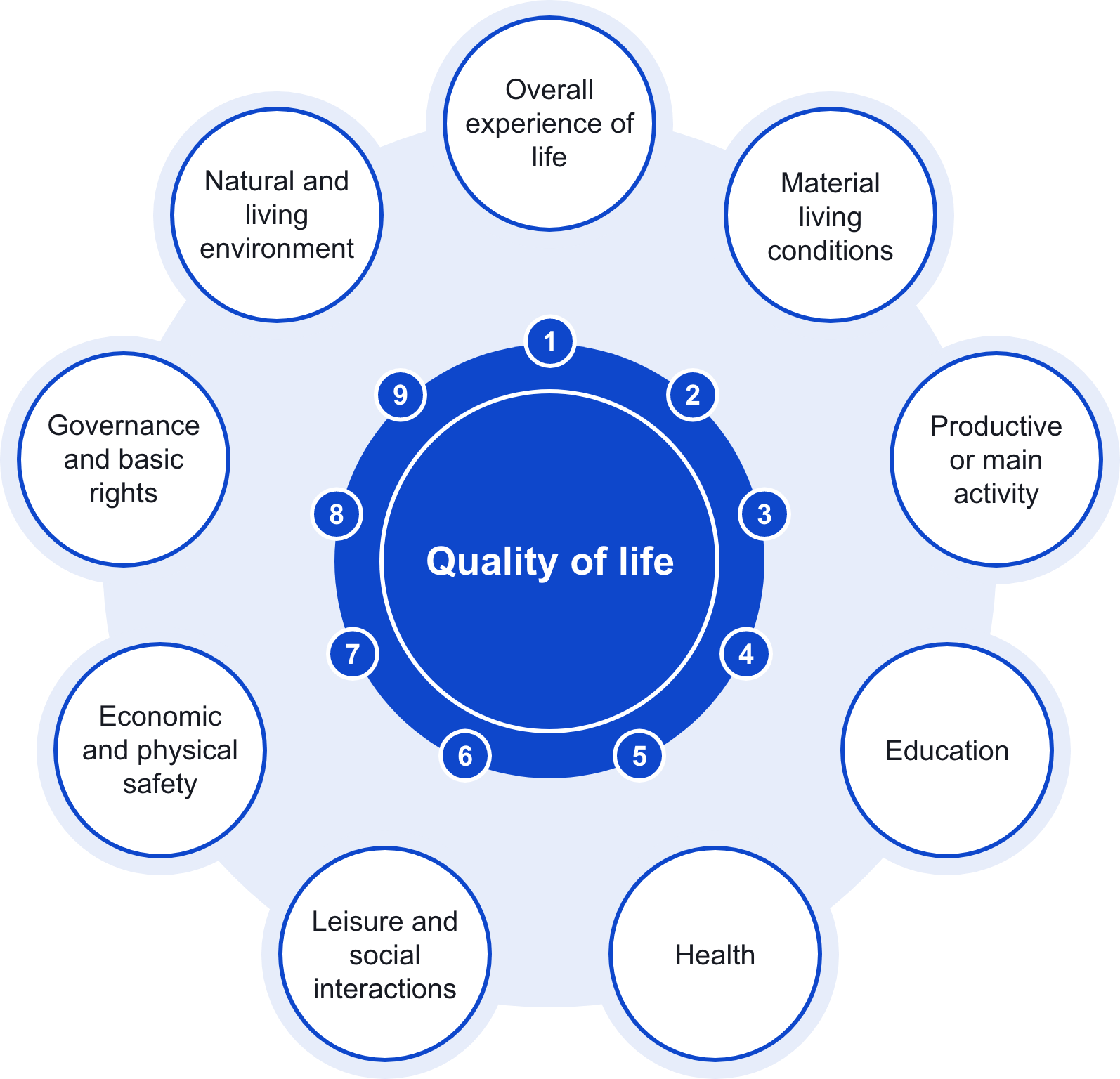 Image: Quality of Life (QoL) indicators organisation