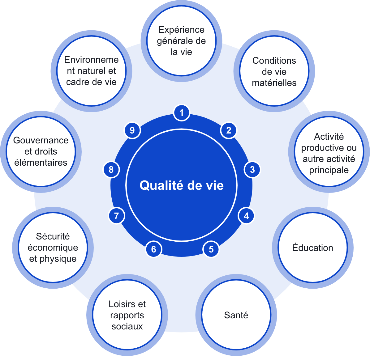 Image: Quality of Life (QoL) indicators organisation