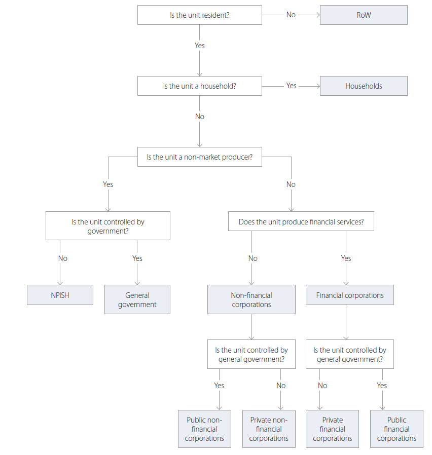 Diagram 2.1 - Allocation of units to sectors