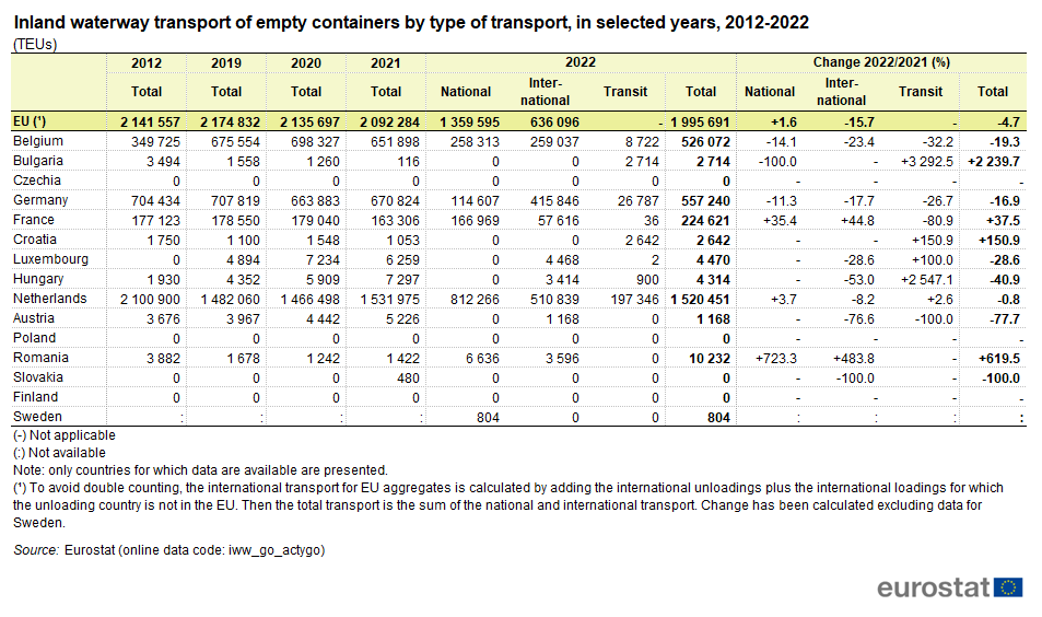 Table showing inland waterway transport of empty containers by type of transport as TEUs in the EU and some EU Member States for selected years 2012, 2019, 2020, 2021 and 2022.