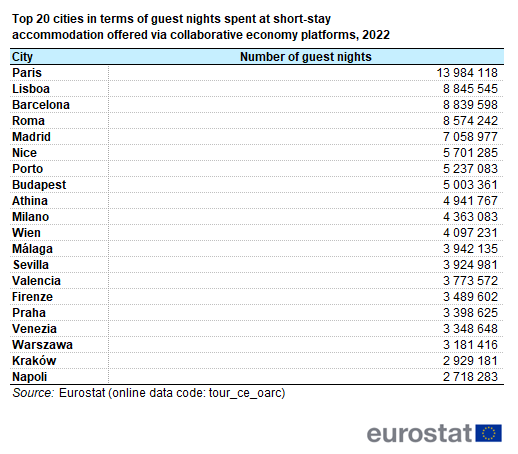 a table showing the Top 20 regions (NUTS 2) in terms of annual guest nights at short-term accommodation booked via online platforms, by origin in 2022.