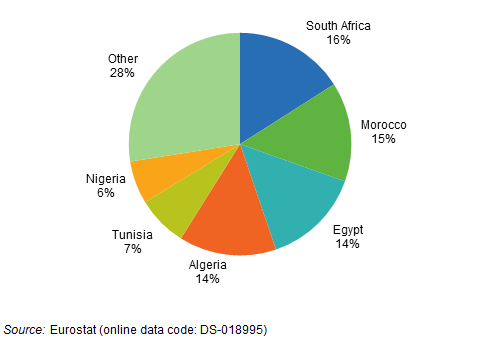 Africa-EU - key statistical indicators - Statistics Explained
