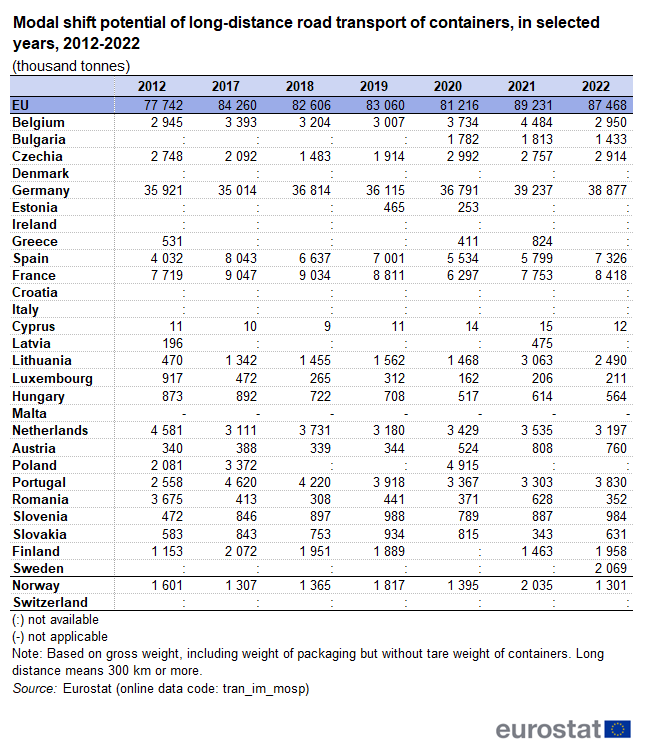 Table showing modal shift potential of long-distance road transport of containers in the EU, individual EU Member States, Norway and Switzerland in thousand tonnes for selected years between 2012 and 2022.