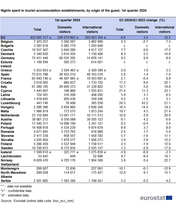 Table showing the number of nights spent in tourist accommodation establishments by the origin of the guest as domestic guests or international visitors in the first quarter of 2024. Other columns in the table show the percentage change in guests by origin comparing first quarter 2024 with the same quarter in the previous year. The data is shown for the EU, individual EU Member States, EFTA countries, that is, Iceland, Liechtenstein, Switzerland and Norway and (where available) also candidate countries, namely, Montenegro, North Macedonia, Albania and Serbia.