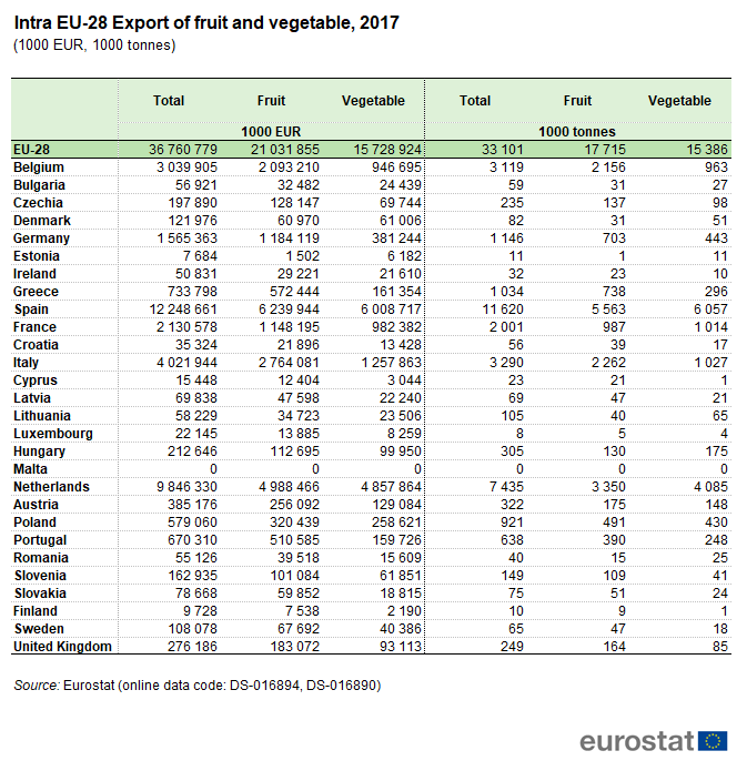 imported vegetables list