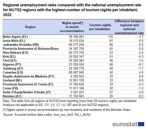 Table showing regional unemployment rates compared with the national unemployment rate for NUTS2 regions with the highest number of tourism nights per inhabitant, for the year 2022.